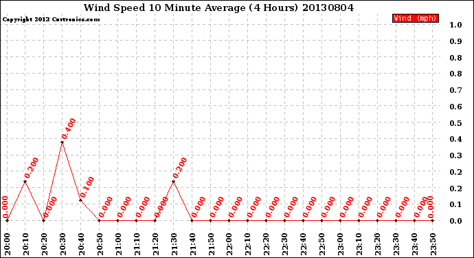 Milwaukee Weather Wind Speed<br>10 Minute Average<br>(4 Hours)