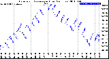 Milwaukee Weather Barometric Pressure<br>per Hour<br>(24 Hours)