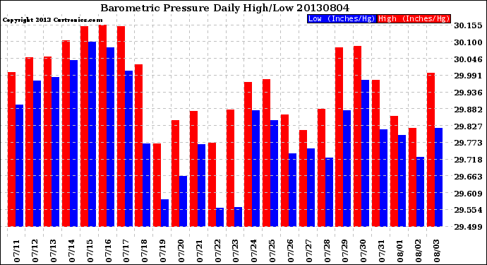 Milwaukee Weather Barometric Pressure<br>Daily High/Low