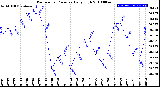 Milwaukee Weather Barometric Pressure<br>Daily High