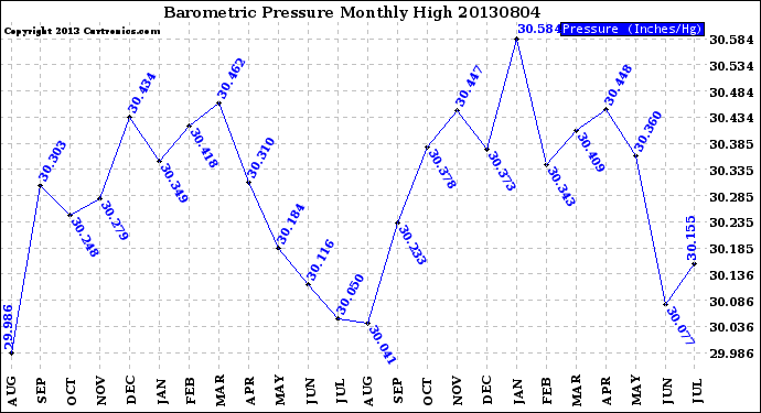 Milwaukee Weather Barometric Pressure<br>Monthly High