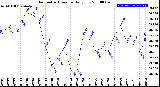 Milwaukee Weather Barometric Pressure<br>Daily Low