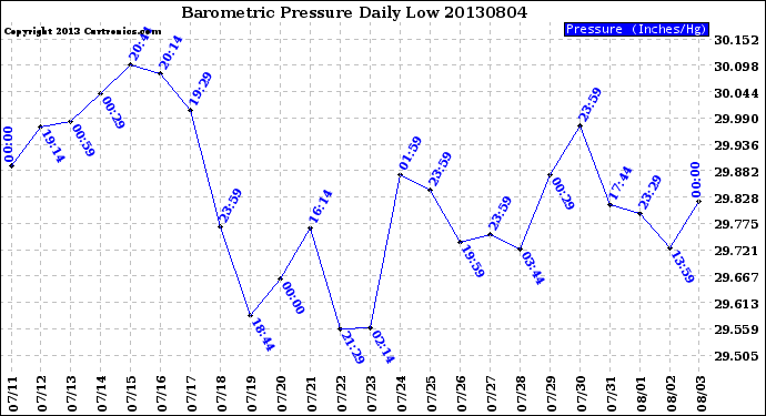 Milwaukee Weather Barometric Pressure<br>Daily Low