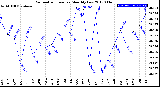 Milwaukee Weather Barometric Pressure<br>Monthly Low