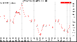 Milwaukee Weather Dew Point<br>(24 Hours)