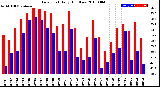 Milwaukee Weather Dew Point<br>Daily High/Low