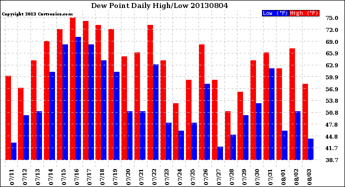 Milwaukee Weather Dew Point<br>Daily High/Low