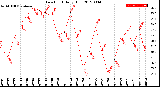 Milwaukee Weather Dew Point<br>Daily High