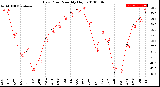 Milwaukee Weather Dew Point<br>Monthly High