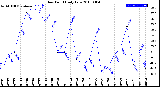 Milwaukee Weather Dew Point<br>Daily Low