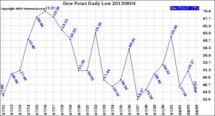 Milwaukee Weather Dew Point<br>Daily Low