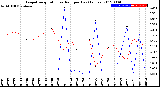 Milwaukee Weather Evapotranspiration<br>vs Rain per Day<br>(Inches)