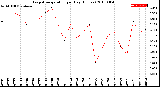 Milwaukee Weather Evapotranspiration<br>per Day (Inches)