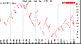 Milwaukee Weather Heat Index<br>Daily High