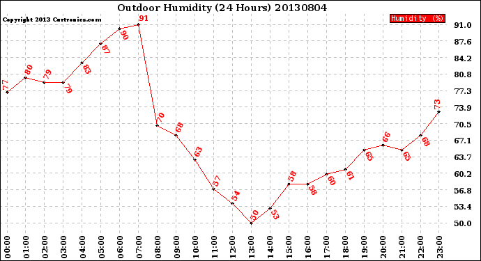 Milwaukee Weather Outdoor Humidity<br>(24 Hours)