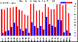 Milwaukee Weather Outdoor Humidity<br>Daily High/Low