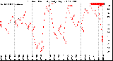 Milwaukee Weather Outdoor Humidity<br>Daily High