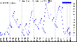 Milwaukee Weather Outdoor Humidity<br>Daily Low