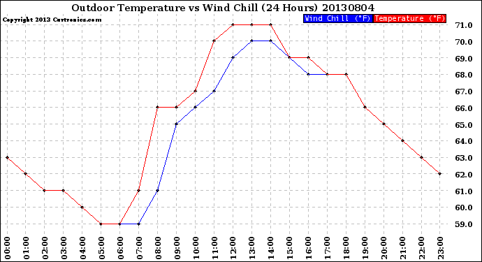 Milwaukee Weather Outdoor Temperature<br>vs Wind Chill<br>(24 Hours)