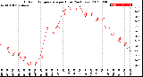 Milwaukee Weather Outdoor Temperature<br>per Hour<br>(24 Hours)