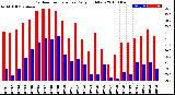 Milwaukee Weather Outdoor Temperature<br>Daily High/Low