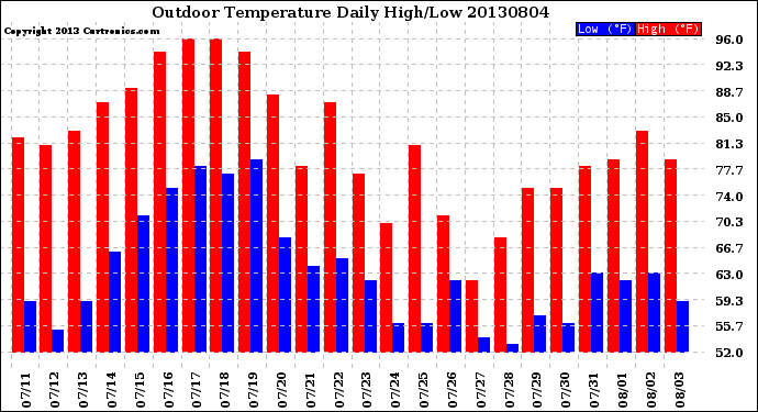 Milwaukee Weather Outdoor Temperature<br>Daily High/Low