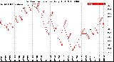 Milwaukee Weather Outdoor Temperature<br>Daily High