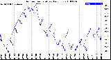 Milwaukee Weather Outdoor Temperature<br>Daily Low