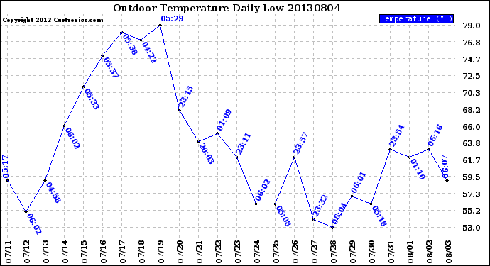 Milwaukee Weather Outdoor Temperature<br>Daily Low