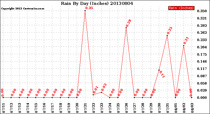 Milwaukee Weather Rain<br>By Day<br>(Inches)