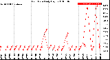 Milwaukee Weather Rain Rate<br>Daily High