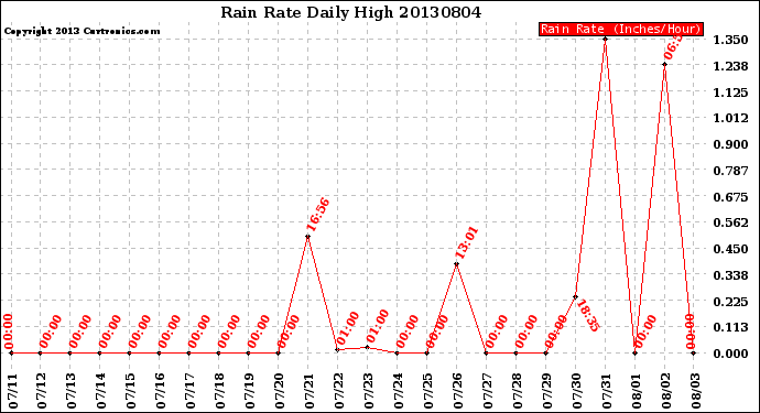 Milwaukee Weather Rain Rate<br>Daily High