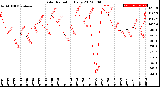 Milwaukee Weather Solar Radiation<br>Daily