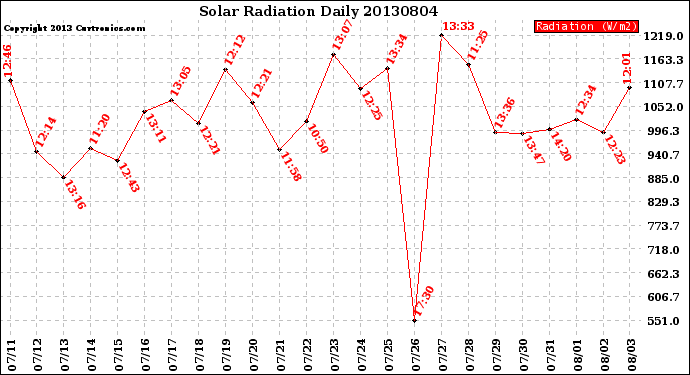 Milwaukee Weather Solar Radiation<br>Daily