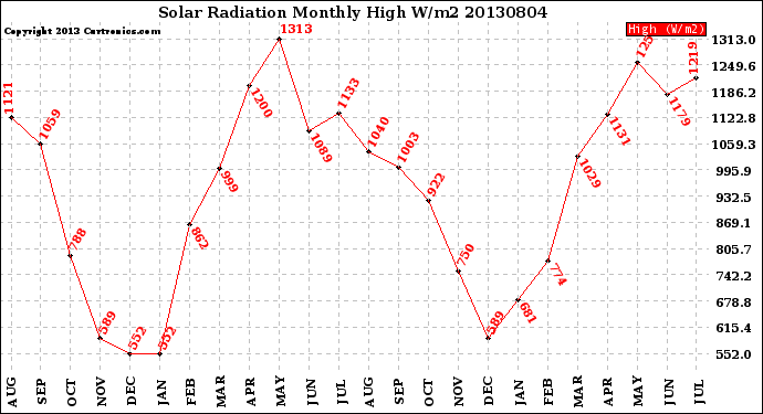 Milwaukee Weather Solar Radiation<br>Monthly High W/m2