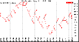 Milwaukee Weather THSW Index<br>Daily High