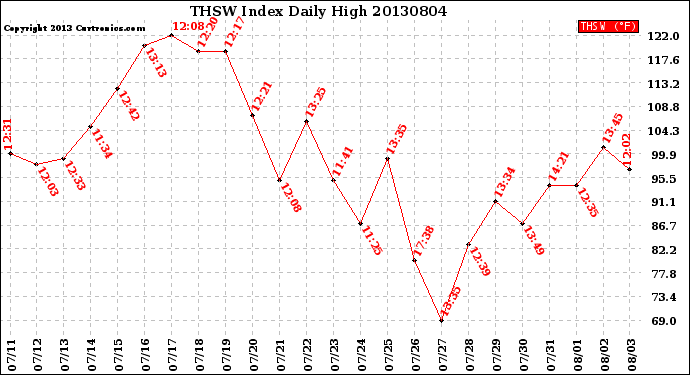 Milwaukee Weather THSW Index<br>Daily High