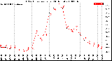 Milwaukee Weather THSW Index<br>per Hour<br>(24 Hours)