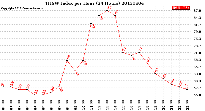 Milwaukee Weather THSW Index<br>per Hour<br>(24 Hours)