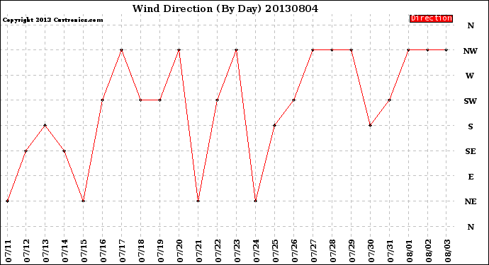 Milwaukee Weather Wind Direction<br>(By Day)