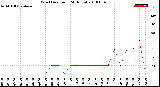 Milwaukee Weather Wind Direction<br>(24 Hours)