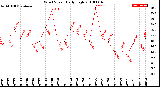 Milwaukee Weather Wind Speed<br>Daily High