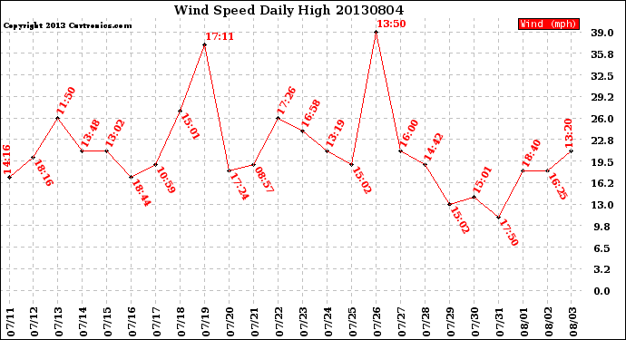Milwaukee Weather Wind Speed<br>Daily High
