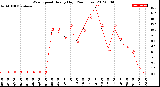 Milwaukee Weather Wind Speed<br>Hourly High<br>(24 Hours)