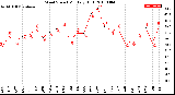 Milwaukee Weather Wind Speed<br>Monthly High