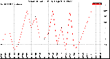 Milwaukee Weather Wind Direction<br>Daily High