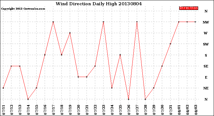 Milwaukee Weather Wind Direction<br>Daily High