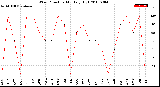 Milwaukee Weather Wind Direction<br>Monthly High