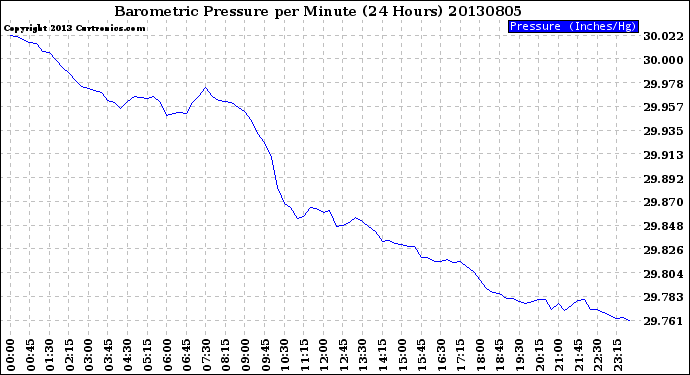 Milwaukee Weather Barometric Pressure<br>per Minute<br>(24 Hours)