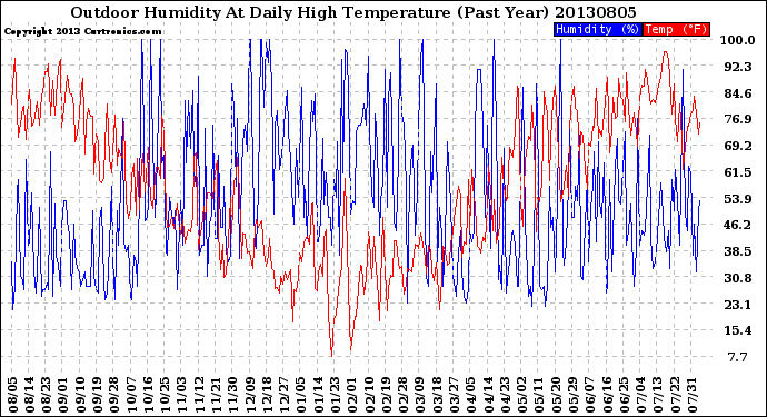 Milwaukee Weather Outdoor Humidity<br>At Daily High<br>Temperature<br>(Past Year)